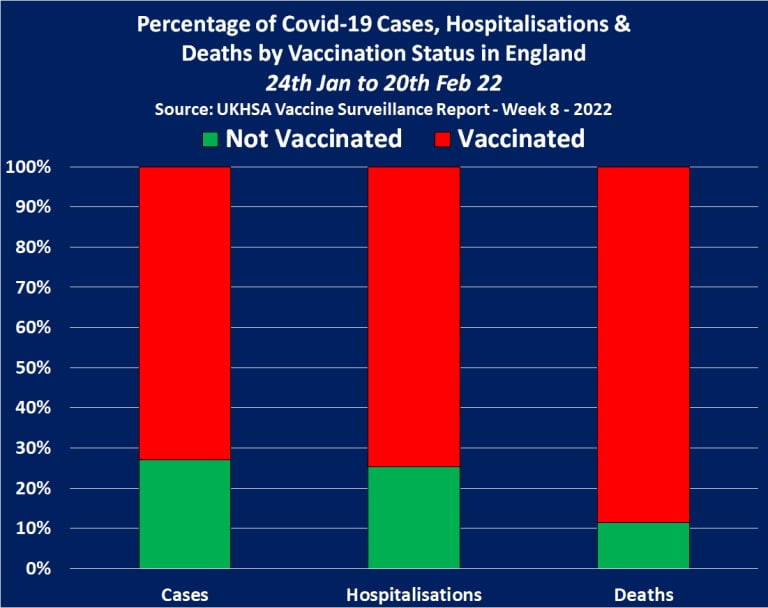 Whilst You’ve Been Distracted by Russia’s Invasion, The UK Gov. Released a Report Confirming the Fully Vaccinated Now Account For 9 In Every 10 Covid-19 Deaths in England