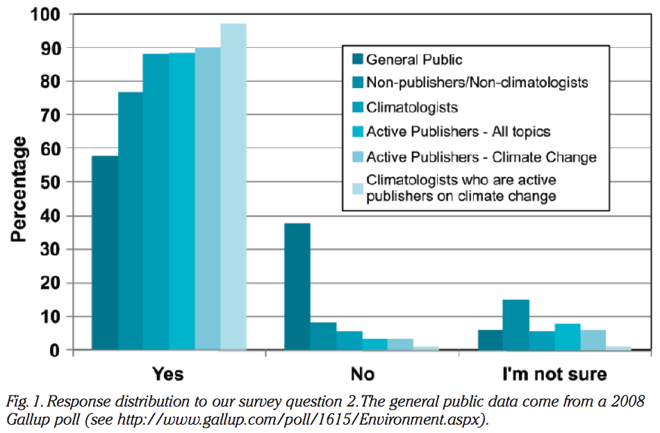 31,000 scientists say “no convincing evidence” on Climate Change